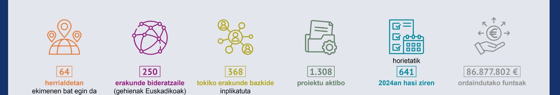La cooperaci&oacute;n vasca en cifras